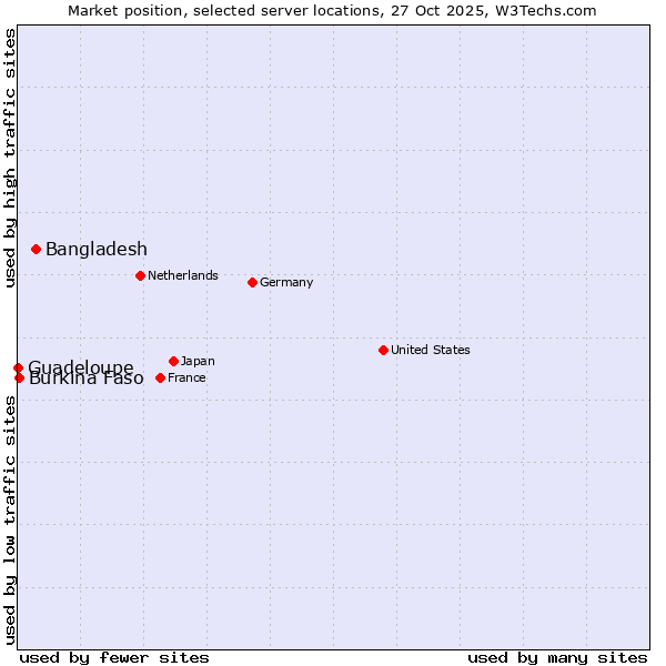 Market position of Bangladesh vs. Burkina Faso vs. Guadeloupe
