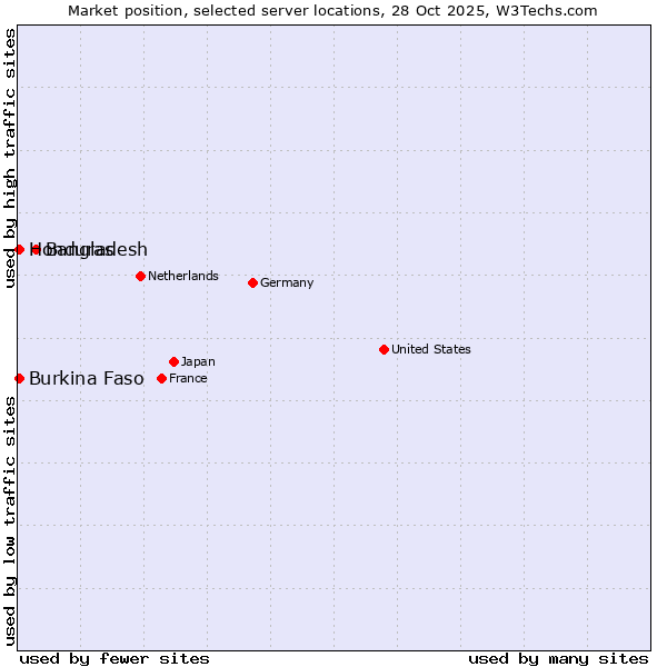 Market position of Bangladesh vs. Honduras vs. Burkina Faso