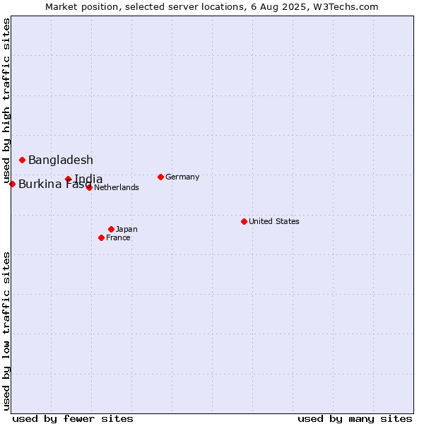 Market position of India vs. Bangladesh vs. Burkina Faso