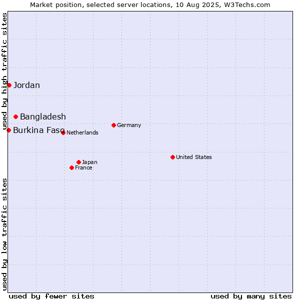 Market position of Bangladesh vs. Jordan vs. Burkina Faso