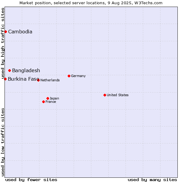 Market position of Bangladesh vs. Cambodia vs. Burkina Faso