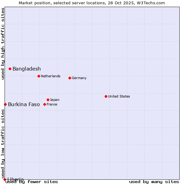 Market position of Bangladesh vs. Burkina Faso vs. Liberia