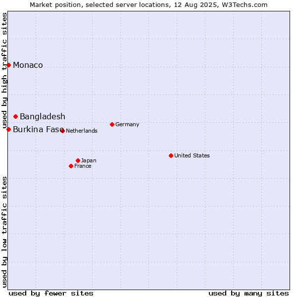Market position of Bangladesh vs. Burkina Faso vs. Monaco