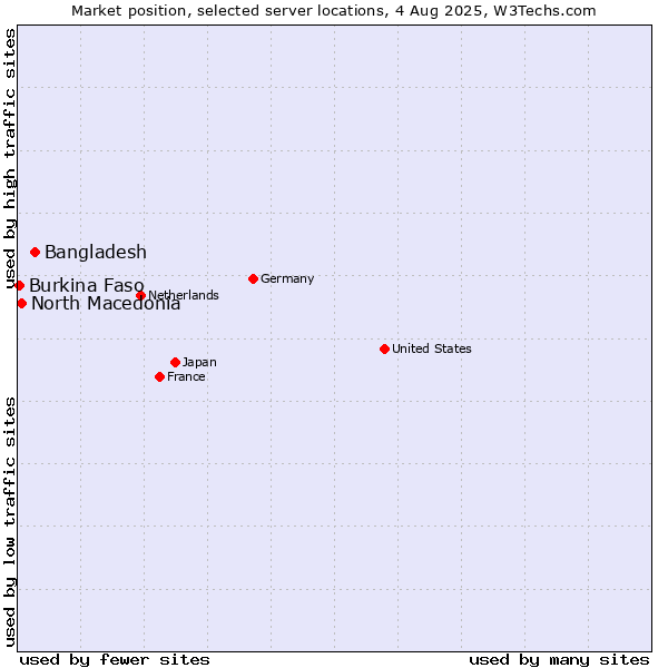 Market position of Bangladesh vs. North Macedonia vs. Burkina Faso