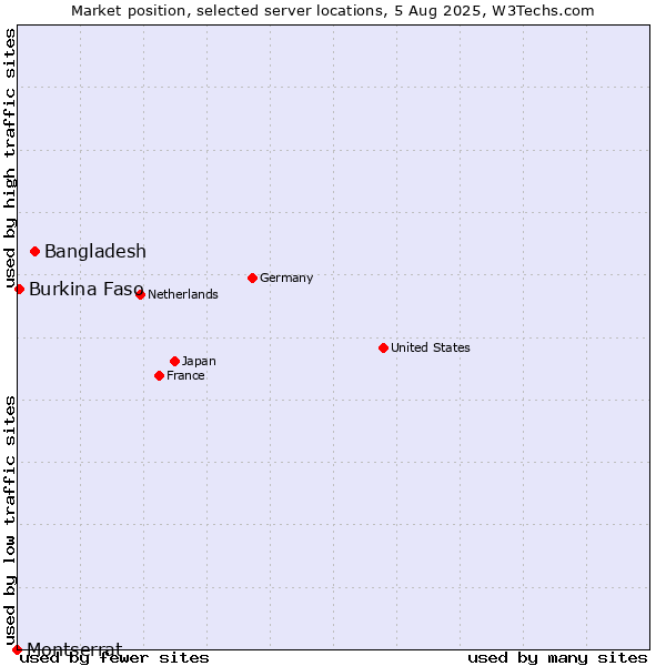 Market position of Bangladesh vs. Burkina Faso vs. Montserrat