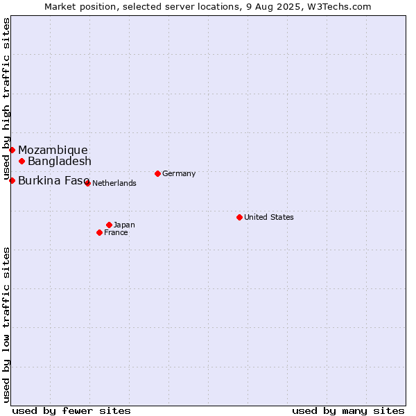 Market position of Bangladesh vs. Mozambique vs. Burkina Faso
