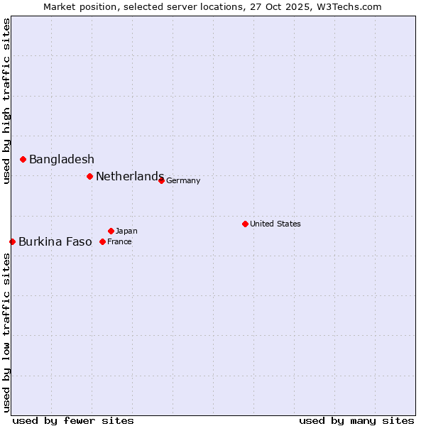 Market position of Netherlands and territories vs. Bangladesh vs. Burkina Faso