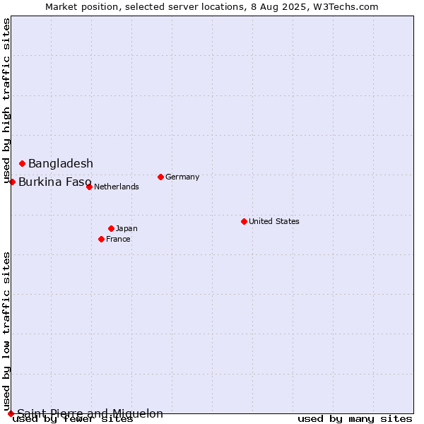 Market position of Bangladesh vs. Burkina Faso vs. Saint Pierre and Miquelon