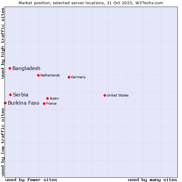 Market position of Serbia vs. Bangladesh vs. Burkina Faso