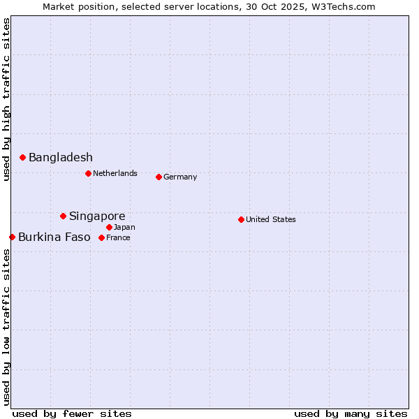 Market position of Singapore vs. Bangladesh vs. Burkina Faso