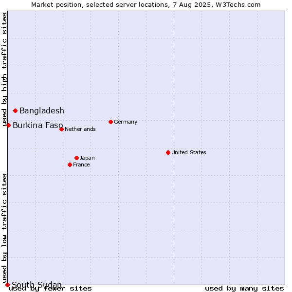 Market position of Bangladesh vs. Burkina Faso vs. South Sudan