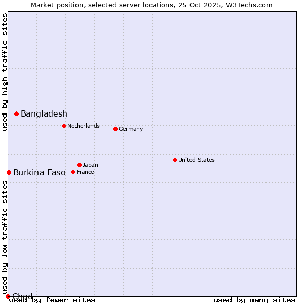 Market position of Bangladesh vs. Burkina Faso vs. Chad