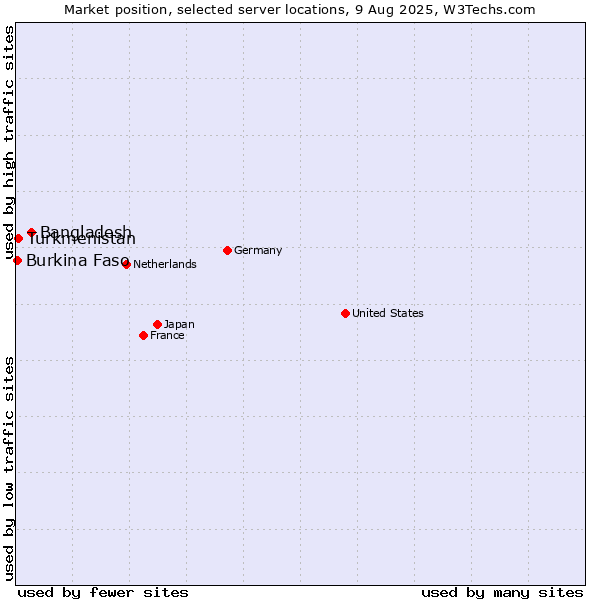 Market position of Bangladesh vs. Turkmenistan vs. Burkina Faso