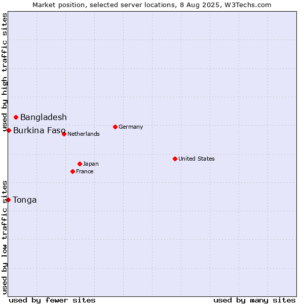 Market position of Bangladesh vs. Burkina Faso vs. Tonga