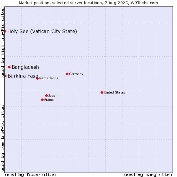 Market position of Bangladesh vs. Burkina Faso vs. Holy See (Vatican City State)