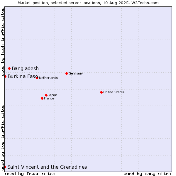 Market position of Bangladesh vs. Burkina Faso vs. Saint Vincent and the Grenadines