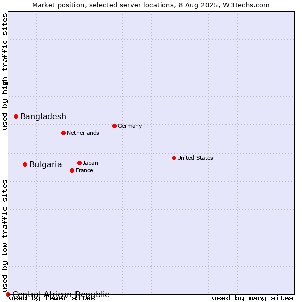 Market position of Bulgaria vs. Bangladesh vs. Central African Republic