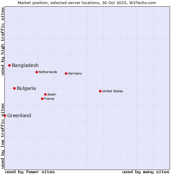 Market position of Bulgaria vs. Bangladesh vs. Greenland