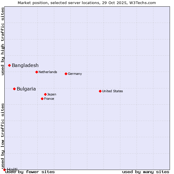 Market position of Bulgaria vs. Bangladesh vs. Haiti