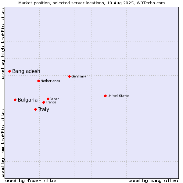 Market position of Italy vs. Bulgaria vs. Bangladesh