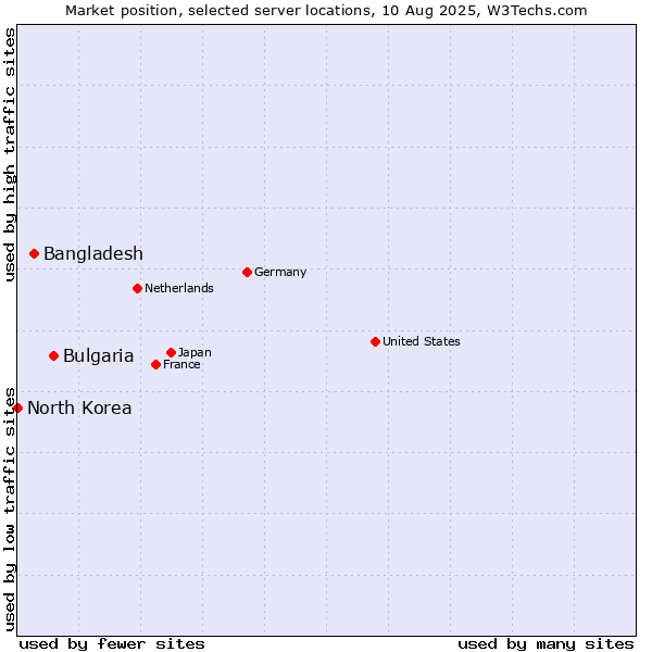 Market position of Bulgaria vs. Bangladesh vs. North Korea