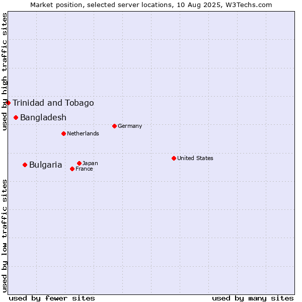Market position of Bulgaria vs. Bangladesh vs. Trinidad and Tobago