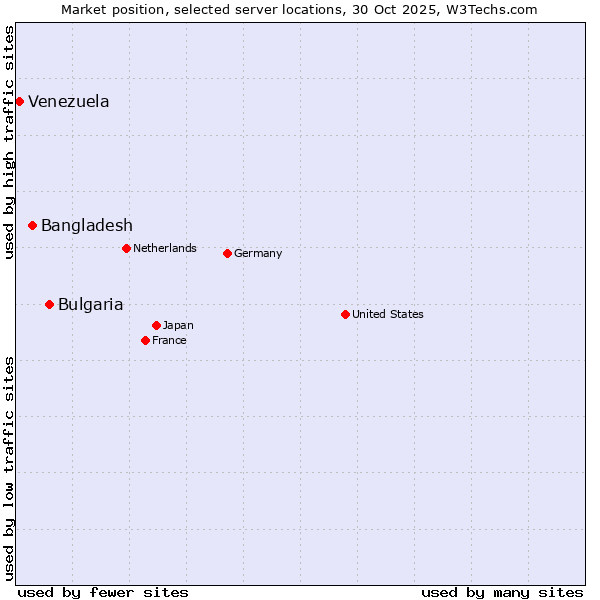 Market position of Bulgaria vs. Bangladesh vs. Venezuela