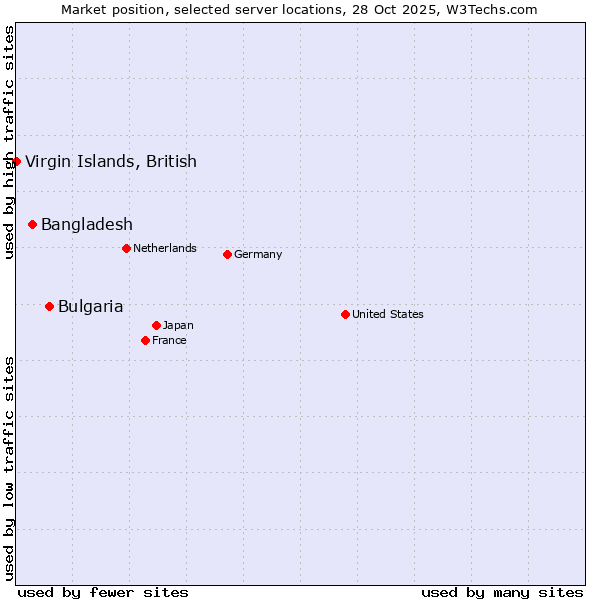 Market position of Bulgaria vs. Bangladesh vs. Virgin Islands, British