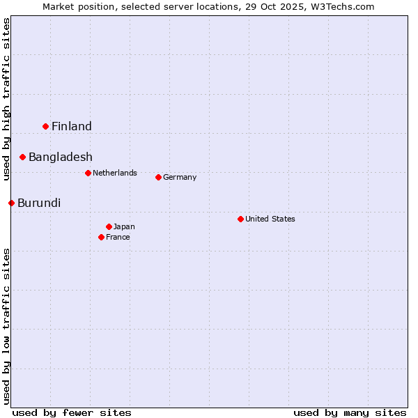 Market position of Finland vs. Bangladesh vs. Burundi