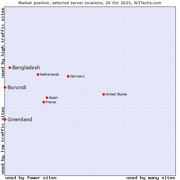 Market position of Bangladesh vs. Greenland vs. Burundi