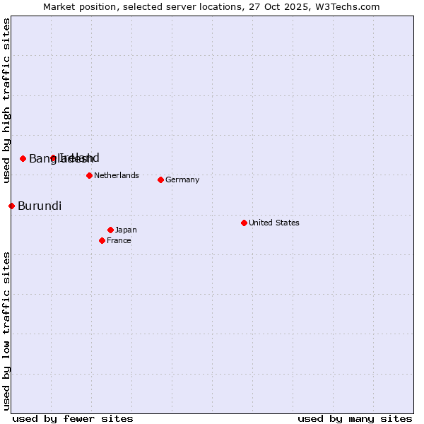 Market position of Ireland vs. Bangladesh vs. Burundi