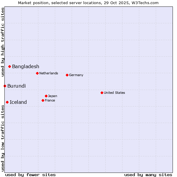 Market position of Bangladesh vs. Iceland vs. Burundi
