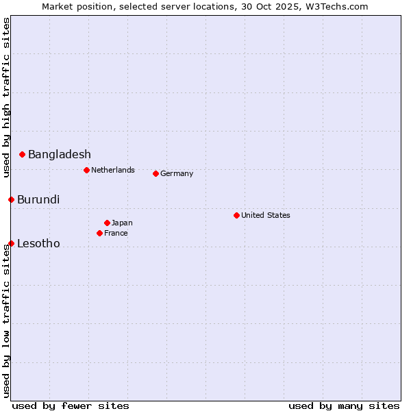 Market position of Bangladesh vs. Lesotho vs. Burundi