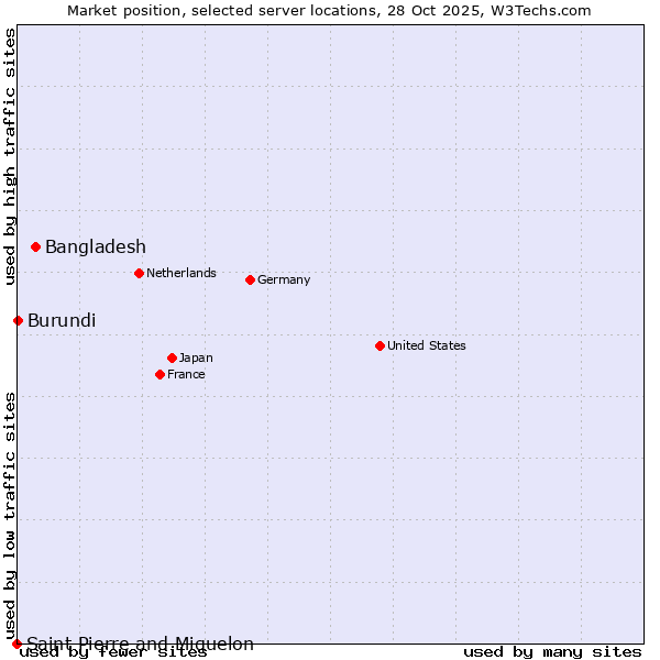 Market position of Bangladesh vs. Burundi vs. Saint Pierre and Miquelon