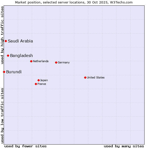 Market position of Bangladesh vs. Saudi Arabia vs. Burundi