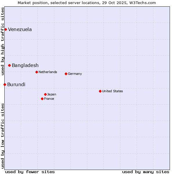 Market position of Bangladesh vs. Venezuela vs. Burundi