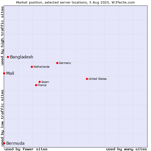 Market position of Bangladesh vs. Mali vs. Bermuda