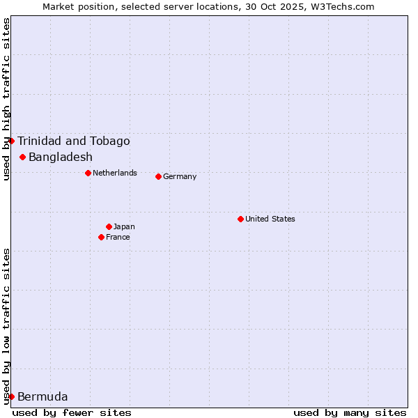 Market position of Bangladesh vs. Trinidad and Tobago vs. Bermuda