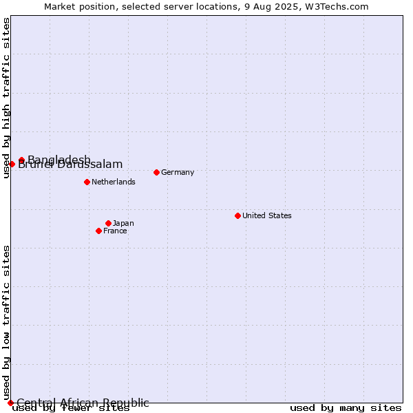 Market position of Bangladesh vs. Brunei Darussalam vs. Central African Republic