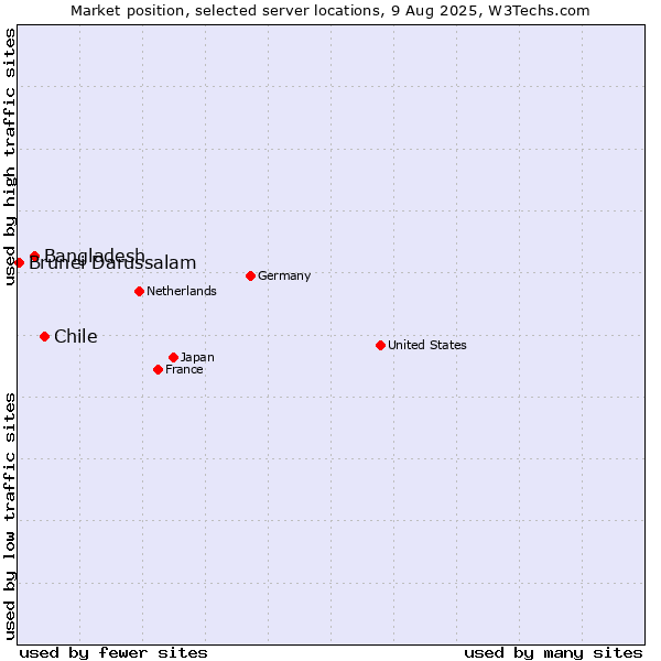 Market position of Chile vs. Bangladesh vs. Brunei Darussalam