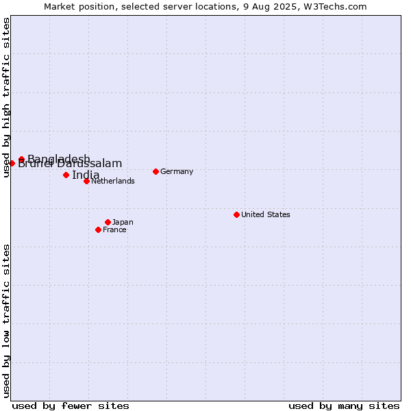 Market position of India vs. Bangladesh vs. Brunei Darussalam