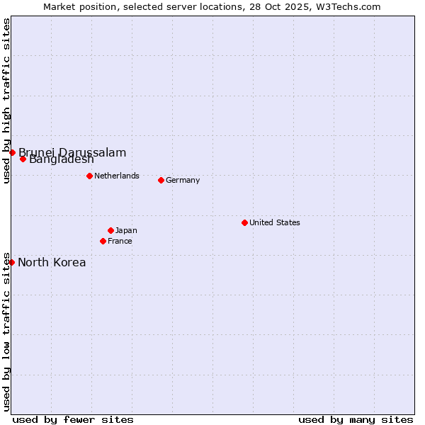 Market position of Bangladesh vs. Brunei Darussalam vs. North Korea