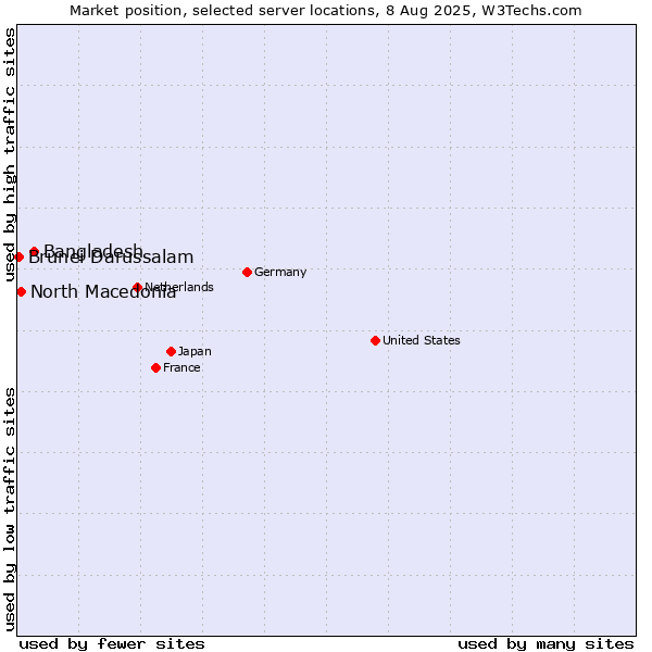 Market position of Bangladesh vs. North Macedonia vs. Brunei Darussalam