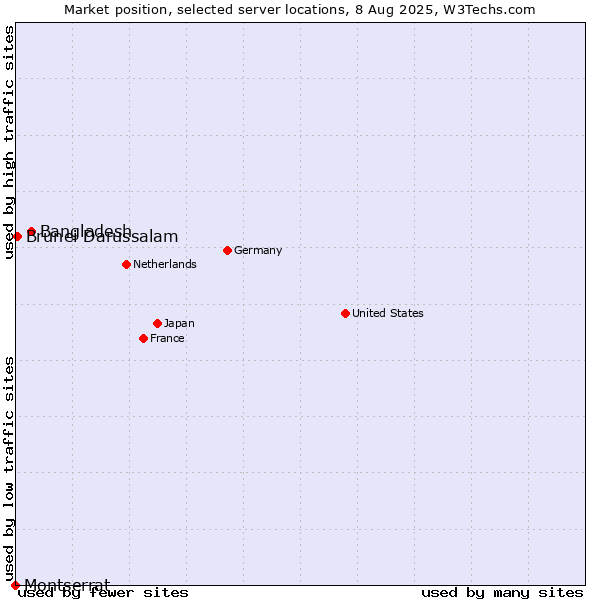 Market position of Bangladesh vs. Brunei Darussalam vs. Montserrat