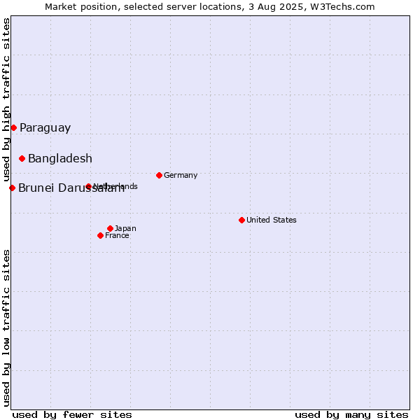 Market position of Bangladesh vs. Paraguay vs. Brunei Darussalam
