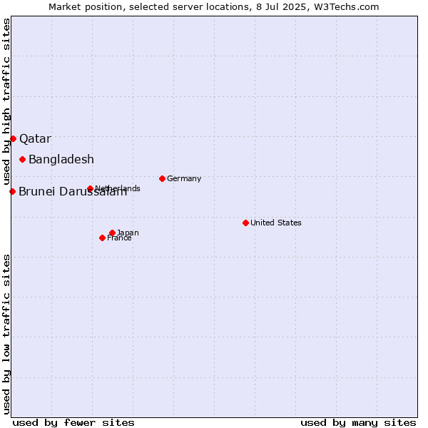 Market position of Bangladesh vs. Qatar vs. Brunei Darussalam