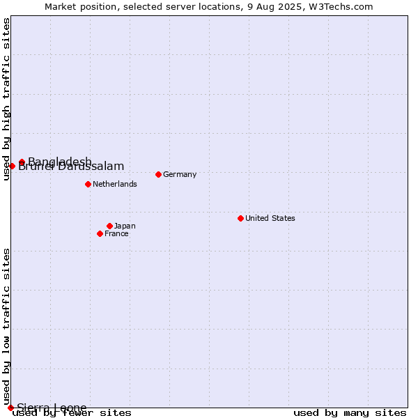 Market position of Bangladesh vs. Brunei Darussalam vs. Sierra Leone