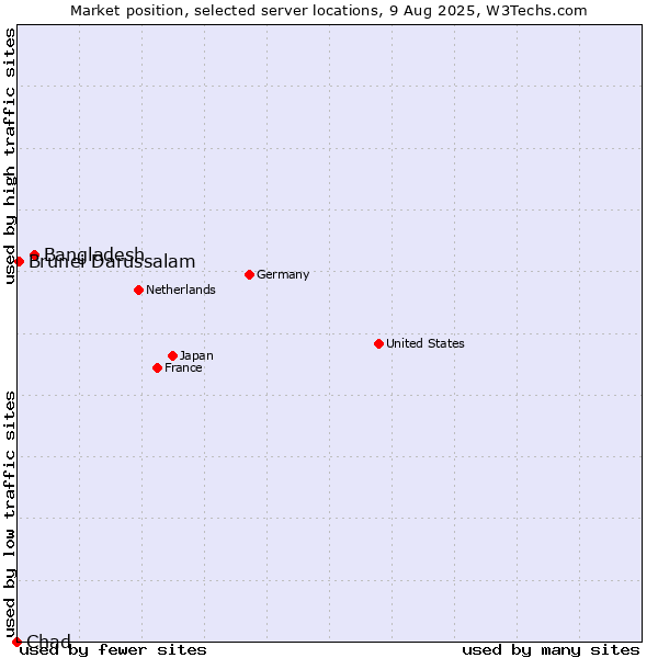 Market position of Bangladesh vs. Brunei Darussalam vs. Chad