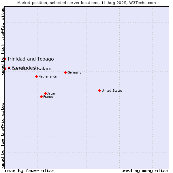 Market position of Bangladesh vs. Brunei Darussalam vs. Trinidad and Tobago