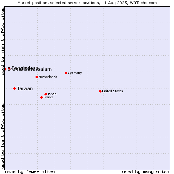 Market position of Taiwan vs. Bangladesh vs. Brunei Darussalam